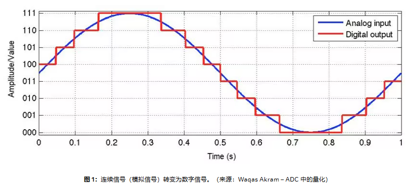 模擬信號轉變?yōu)閿?shù)字信號
