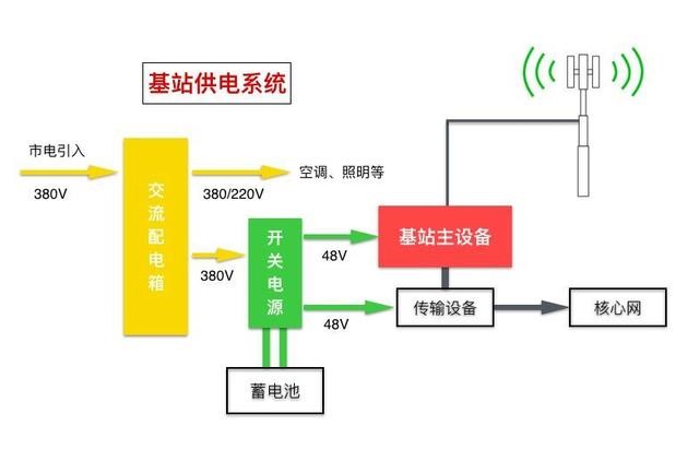 基站供電系統
