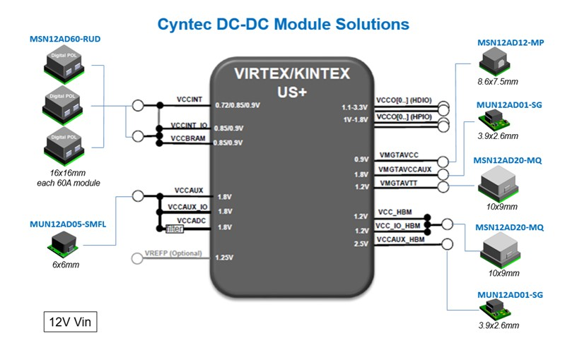 Cyntec與Xilinx合作通過(guò)DC-DC模塊為FPGA供電